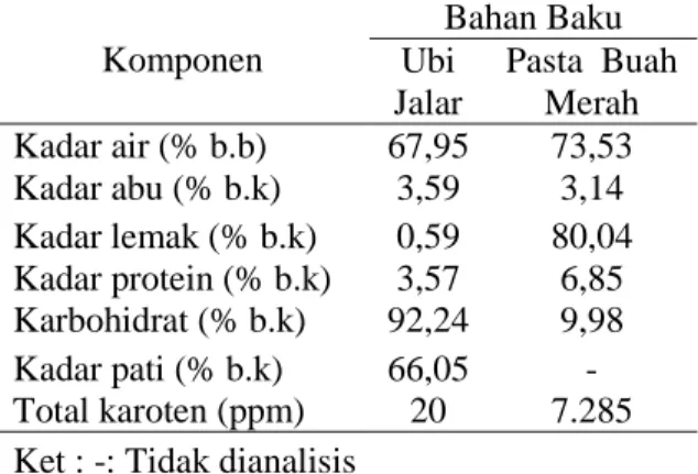 Tabel 2. Komposisi Kimia Ubi Jalar dan Pasta Buah Merah Komponen Bahan BakuUbi Jalar Pasta BuahMerah Kadar air (% b.b) 67,95 73,53 Kadar abu (% b.k) 3,59 3,14 Kadar lemak (% b.k) 0,59 80,04 Kadar protein (% b.k) 3,57 6,85 Karbohidrat (% b.k) 92,24 9,98 Kad