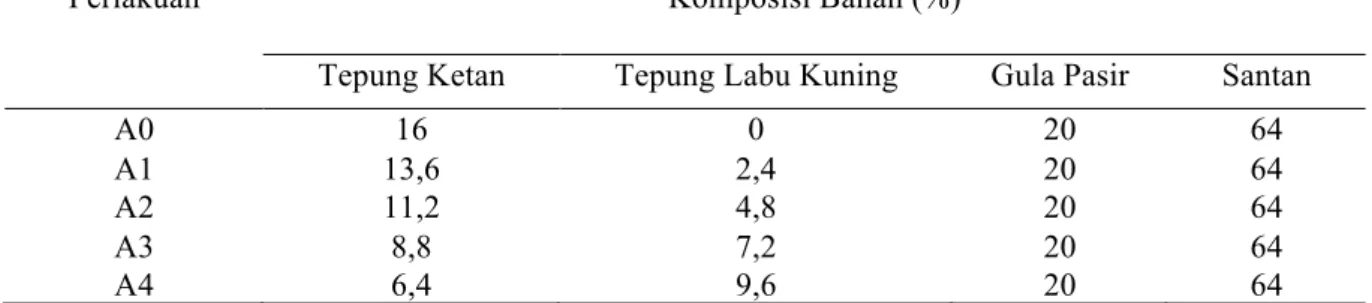 Tabel 1. Formula Dodol Labu Kuning. 
