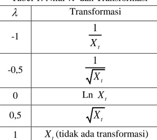 Tabel 1. Nilai    dan Transformasi 