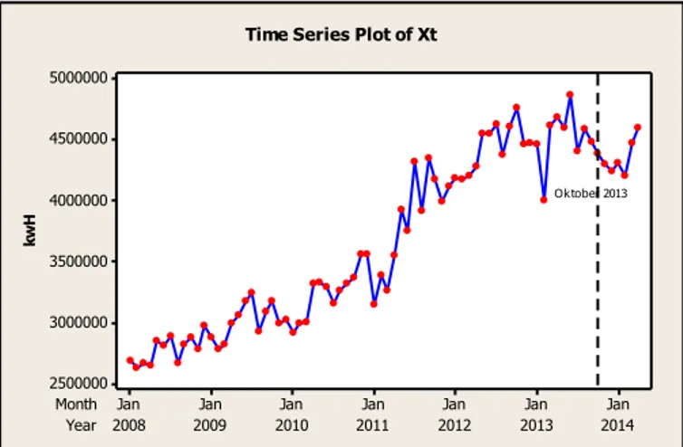 Gambar 1. Plot Data Besarnya Pemakaian Listrik  Periode Januari 2008-April 2014