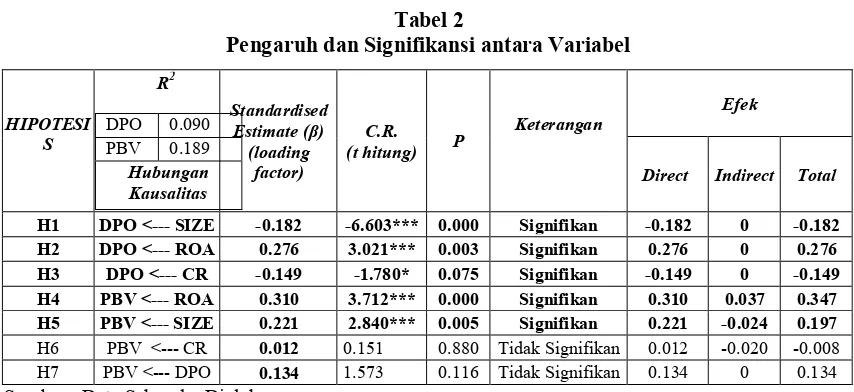 Tabel 2 Pengaruh dan Signifikansi antara Variabel 