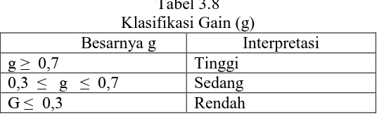 Tabel 3.8 Klasifikasi Gain (g) 