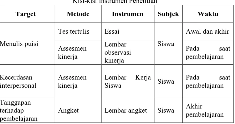 Tabel 3.2 Kisi-kisi Instrumen Penelitian 