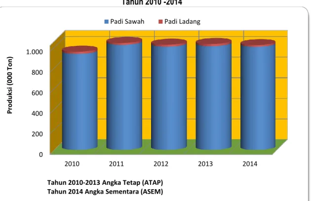 Gambar 1. Perbandingan Produksi Padi di Provinsi Sulawesi Tengah  Tahun 2010 -2014 