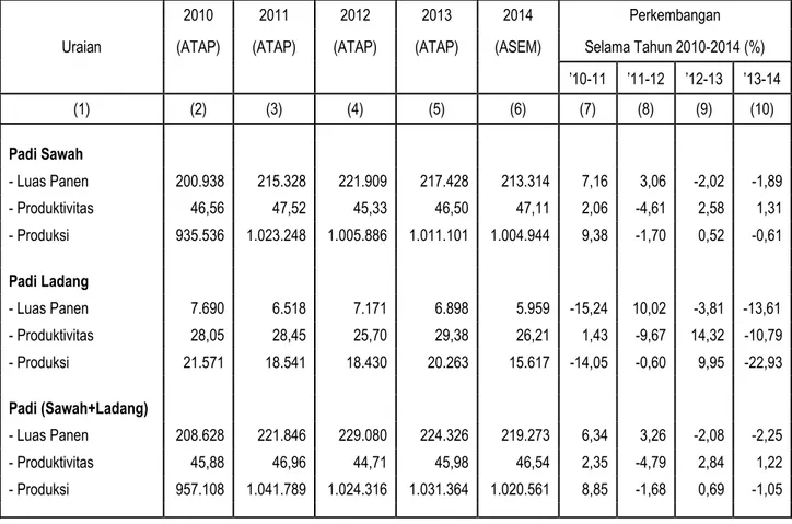 Tabel 1. Perkembangan Produksi Padi di Provinsi Sulawesi Tengah   Tahun 2010 – 2014 