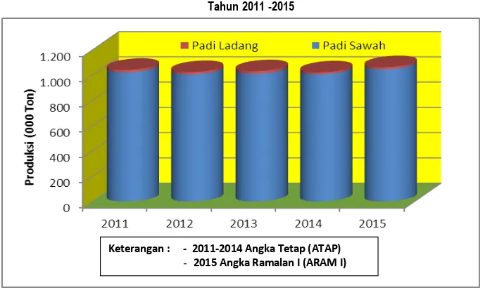 Gambar 1. Perbandingan Produksi Padi di Propinsi Sulawesi Tengah  Tahun 2011 -2015 