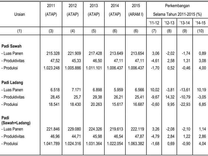 Tabel 1. Perkembangan Produksi Padi di Provinsi Sulawesi Tengah   Tahun 2011 – 2015 