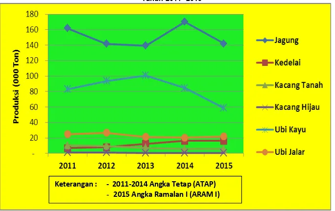 Gambar 2. Perkembangan Produksi Palawija di Propinsi Sulawesi Tengah  Tahun 2011 -2015 