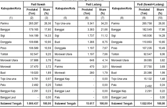 Tabel  3. Kontribusi Produksi Padi Sawah dan Padi Ladang Tahun 2014   Menurut Kabupaten/Kota  Kabupaten/Kota  Padi Sawah  Kabupaten/Kota  Padi Ladang  Kabupaten/Kota  Padi (Sawah+Ladang)   Produksi  (Ton)   Share (%)   Produksi (Ton)   Share (%)   Produksi (Ton)   Share (%)  (1)  (2)  (3)  (5)  (6)  (7)  (8)  (9)  (10) 