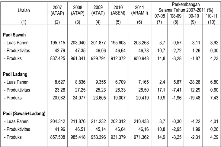Tabel 1. Perkembangan Produksi Padi di Propinsi Sulawesi Tengah   Tahun 2007 - 2011  Uraian  2007  (ATAP)  2008  (ATAP)  2009  (ATAP)  2010  (ASEM)  2011  (ARAM I)  Perkembangan    Selama Tahun 2007-2011 (%)  ’07-08  ’08-09  ’09-10  ’10-11  (1)  (2)  (3)  