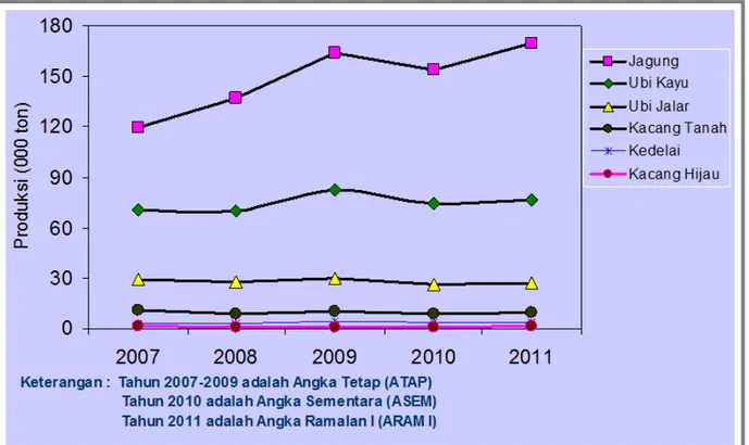 Gambar 2. Perkembangan Produksi Palawija di Propinsi Sulawesi Tengah  Tahun 2007 -2011 