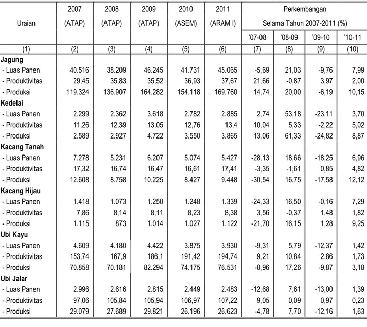 Tabel 3. Perkembangan Produksi Palawija di Propinsi Sulawesi Tengah  Tahun 2007 - 2011 