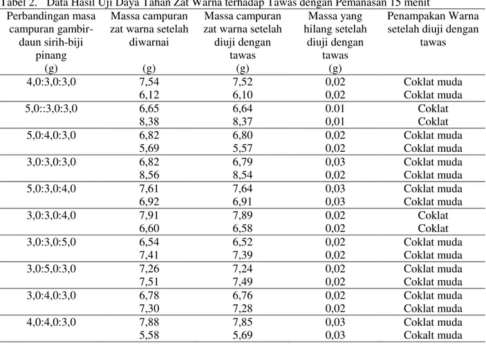 Tabel 2.  Data Hasil Uji Daya Tahan Zat Warna terhadap Tawas dengan Pemanasan 15 menit  Perbandingan masa  campuran  gambir-daun sirih-biji  pinang  (g)  Massa campuran  zat warna setelah 