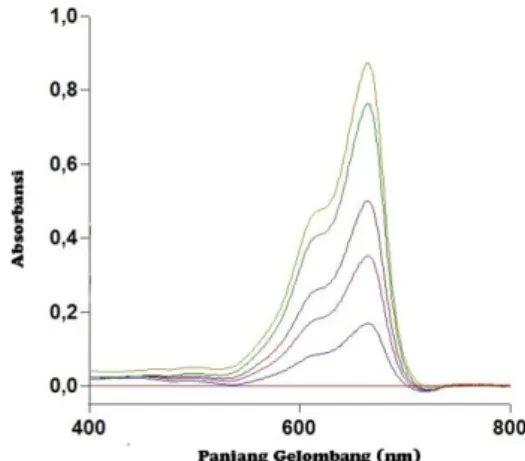 Gambar 1. Spektrum UV-Vis Zat Warna Methylene Blue Sebelum  Perlakuan 