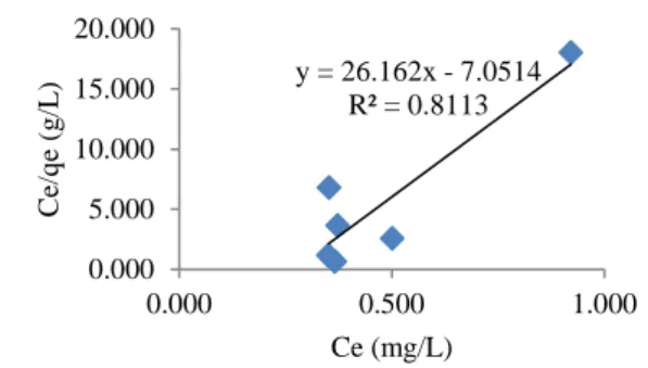Tabel 2. Hasil perhitungan kinetika adsorpsi MB pada KP 
