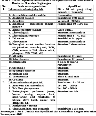 Tabel 2. Contoh Keperluan Sarana/Peralatan Operasionalisasi Laboratorium 