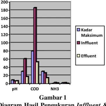 Gambar 1 penampungan.