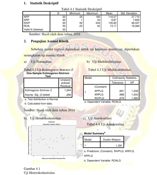 Tabel 4.1 Statistik Deskriptif 