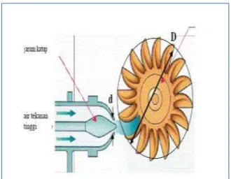 Gambar 10. Turbin impuls dan proses penyemprotan. 
