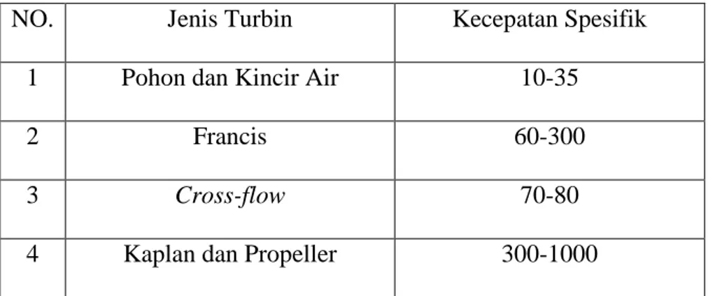 Tabel 1. Kecepatan spesifik turbin. 