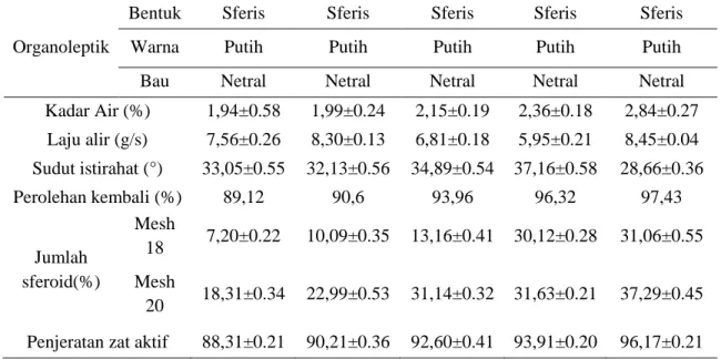 Tabel 2. Hasil evaluasi sferoid Lansoprazole 