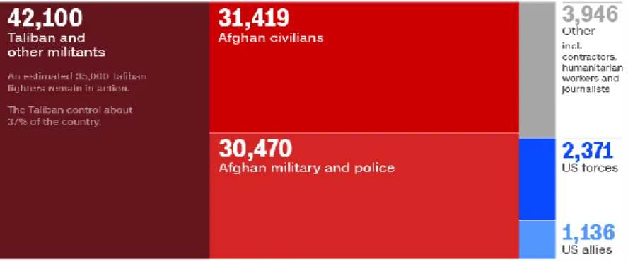 Tabel 4.4 Data Jumlah Korban Perang di  Afghanistan 