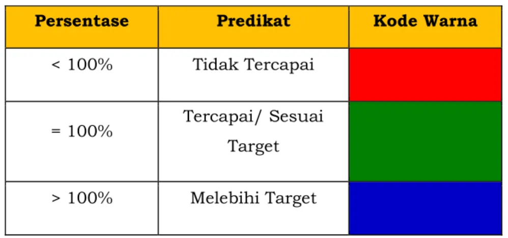 Tabel 3.1 Skala Capaian Kinerja 