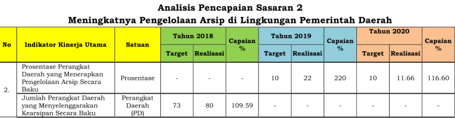 Tabel 3.8  Analisis Pencapaian Sasaran 2 