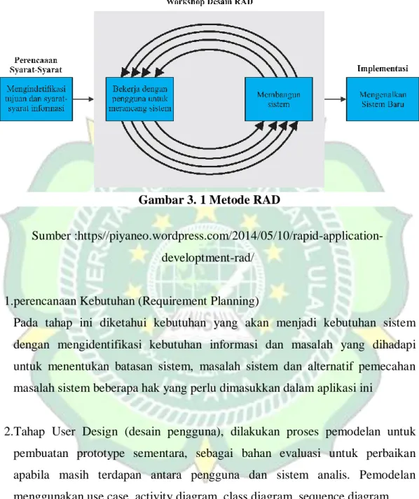Gambar 3. 1 Metode RAD 
