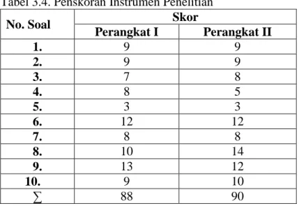 Tabel 3.4. Penskoran Instrumen Penelitian 