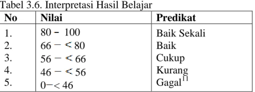 Tabel 3.6. Interpretasi Hasil Belajar 