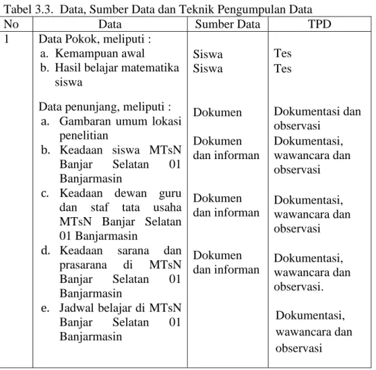 Tabel 3.3.  Data, Sumber Data dan Teknik Pengumpulan Data 