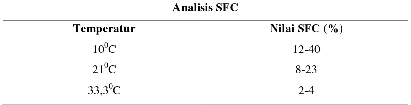 Tabel 2.3. Nilai Standar SFC Lemak Margarin 