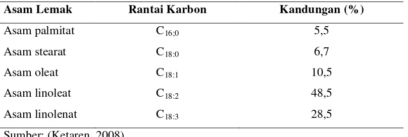 Tabel 2.1. Kandungan asam lemak dalam minyak kemiri 