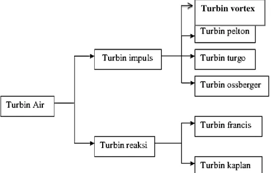 Diagram klasifikasi turbin air dapat dilihat pada gambar dibawah ini. 
