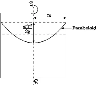 Gambar 2.4 Rotational (rigid-body) vorteks  Sumber : M. Bruce, 2006; Wikipedia.org  Rumus kecepatan tangential pada vorteks berotasi : 