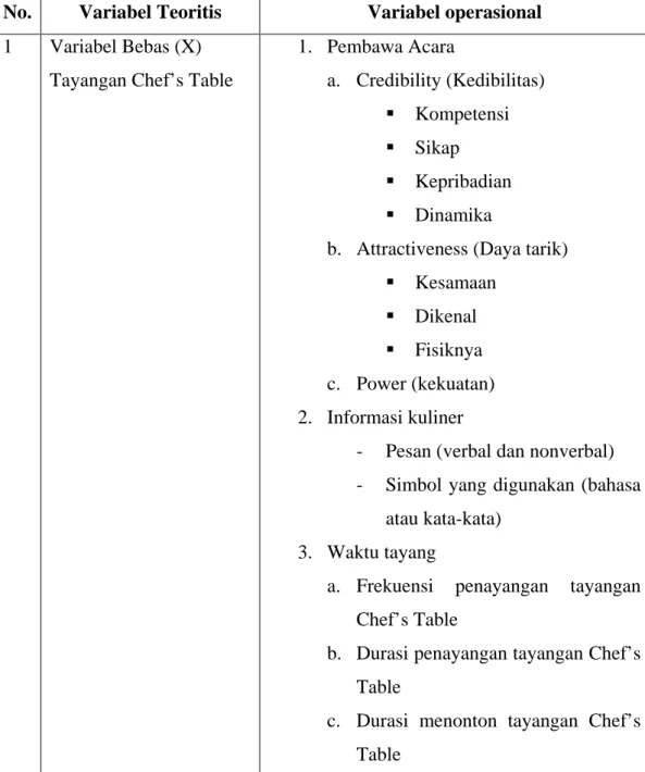 Tabel 2.2  Variabel Operasional 