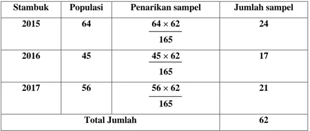 Tabel 3.2  Jumlah sampel  