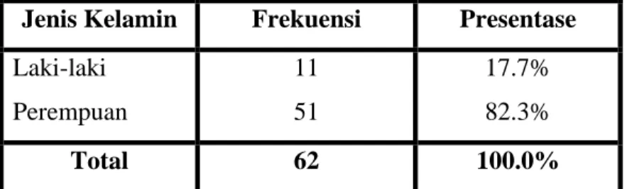 Tabel 4.1  Jenis Kelamin 