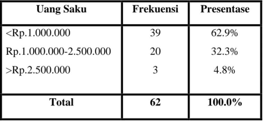 Tabel 4.4  Uang Saku 
