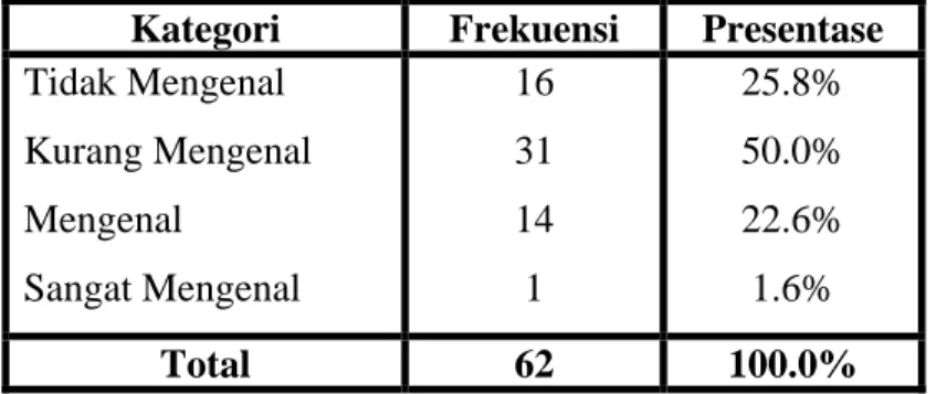 Tabel 4.15  Daya Tarik: Dikenal 