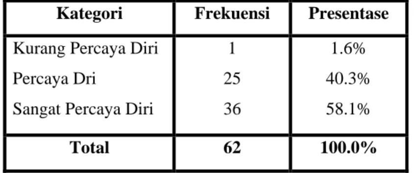 Tabel 4.17  Kekuatan/ Power 