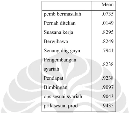 Tabel 4.4 Rata-rata hasil survey di Bank Syariah XYZ 