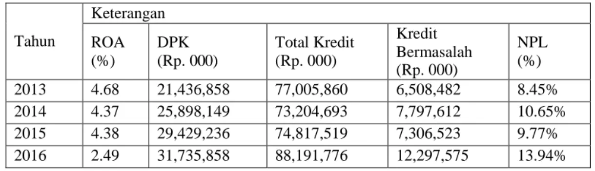 Tabel 1. Data ROA, DPK, Total Kredit, Kredit Bermasalah, dan Persentase NPL di PT. BPR  Suryajaya Ubud Periode 2013 – 2016 
