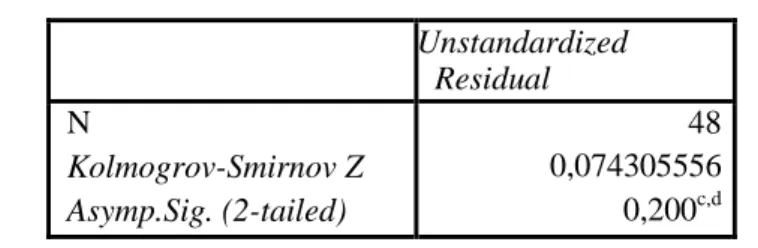 Tabel 2. Hasil Uji Normalitas dengan Uji Kolmogrov-Smirnov  Unstandardized  Residual  N  Kolmogrov-Smirnov Z  Asymp.Sig