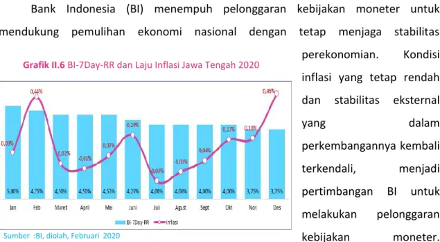 Grafik II.6 BI-7Day-RR dan Laju Inflasi Jawa Tengah 2020