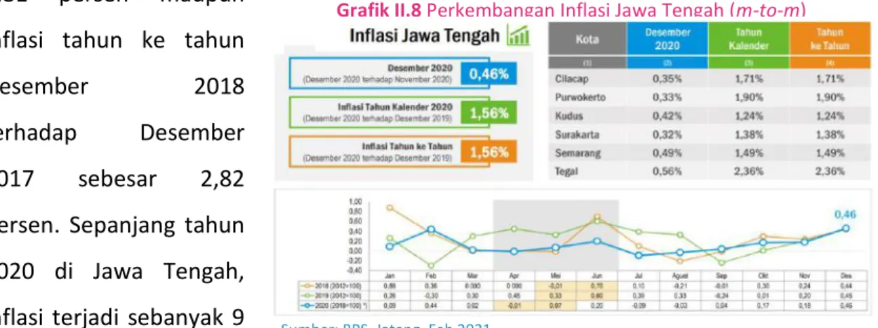 Gambar II.2 Komoditas Penyumbang dan Penahan Inflasi   di Jawa Tengah Tahun 2020