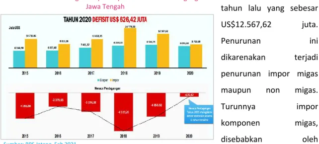 Grafik II.10 Perkembangan Ekspor Impor dan Neraca Perdagangan   Jawa Tengah