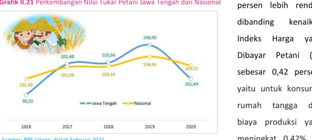 Grafik II.21 Perkembangan Nilai Tukar Petani Jawa Tengah dan Nasional