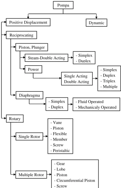 Gambar 2.2. Klasifikasi displacement pumps (Tim guru, 2017) Pompa 
